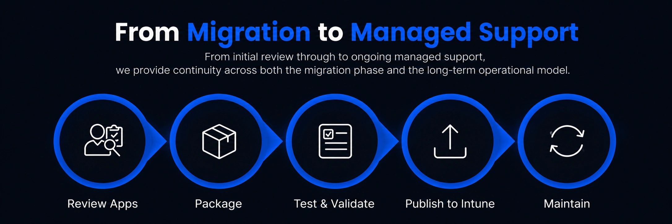 From Migration to Managed Support process flow